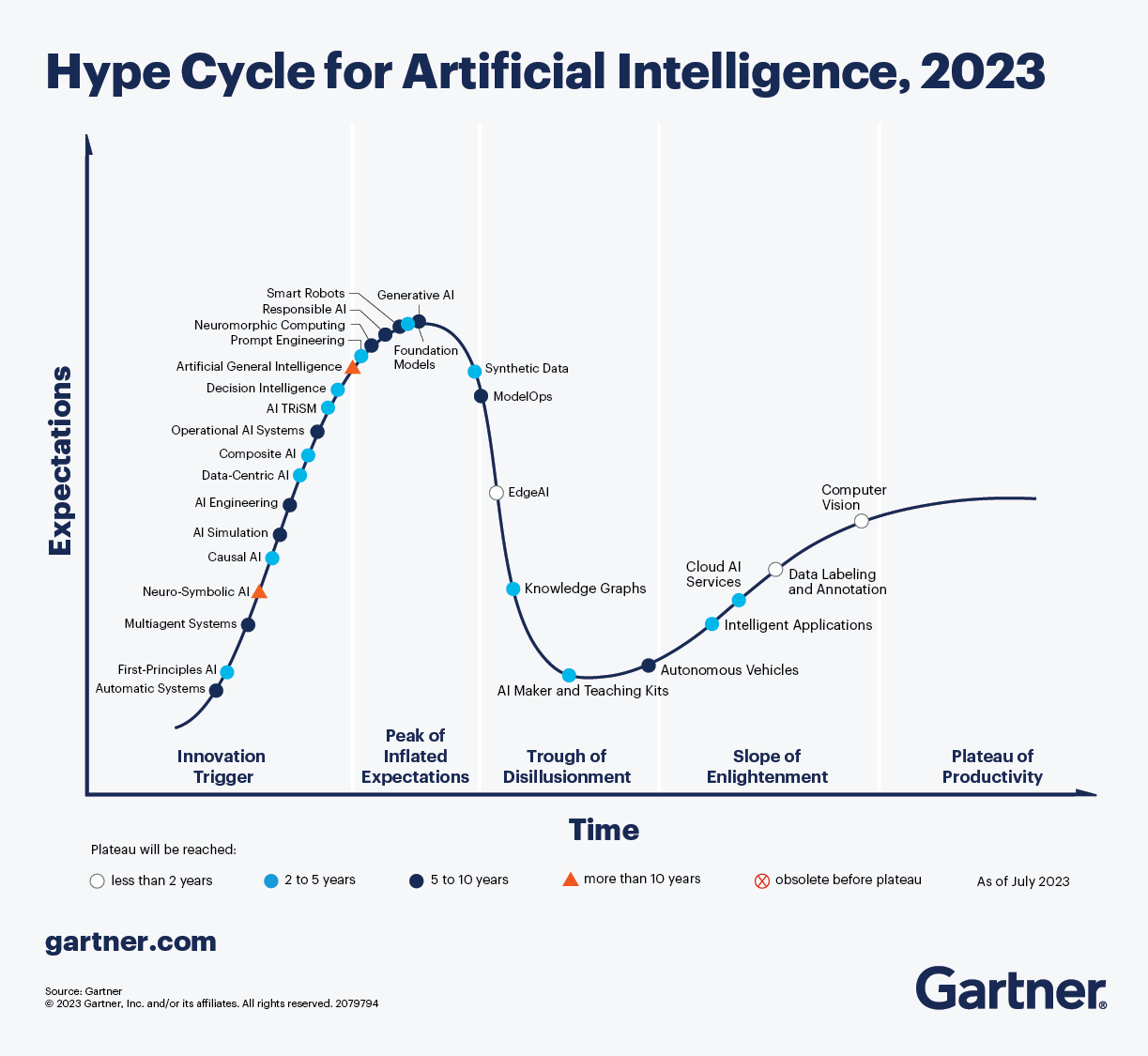 Diagramm: Gartner Hype Cycle für Künstliche Intelligenz und maschinelles Lernen aus dem Jahr 2023