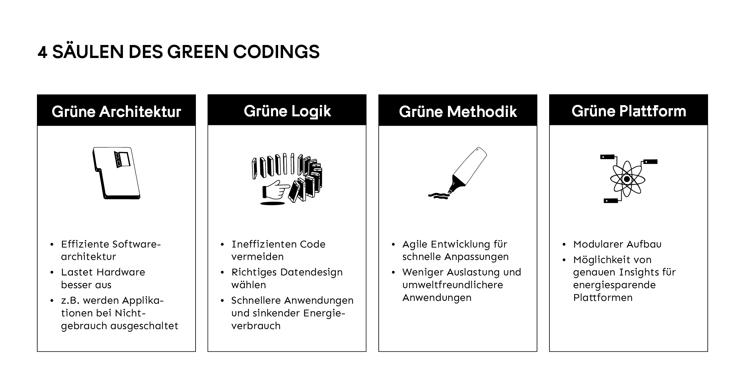 Infografik Green Coding