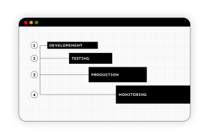 Four-stage software development pipeline diagram showing Development, Testing, Production and Monitoring phases as a structured workflow chart
