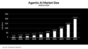 Agentic AI Market Size 2025-2024