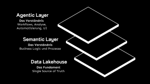 Infografik: Agentic Layer, Semantic Layer, Data Lakehouse