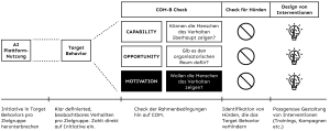 Infografik: AI-Readiness, COM-B Ansatz