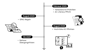 Zeitstrahl Visualisierung von Februar 2025 bis 2027