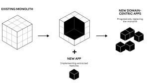 Architekturdiagramm zeigt das Strangler-Fig-Muster: Ein bestehender Software-Monolith wird schrittweise durch neue domänenzentrische Anwendungen ersetzt