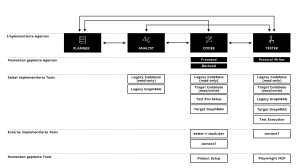 Multi-Agenten-Systemdiagramm zur Legacy-Software-Modernisierung mit vier KI-Agenten – Planner, Analyst, Coder und Tester – sowie zugehörigen Tools wie Legacy Codebase, GraphRAG und Test Execution
