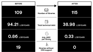 Vorher-Nachher-Vergleich der technischen Schuldenreduktion: Gesamtschuld von 94,21 auf 38,98 Libyears reduziert, durchschnittliche Schulden pro Bibliothek von 0,86 auf 0,33 Libyears, Bibliotheken ohne OSS-Support von 19 auf 0