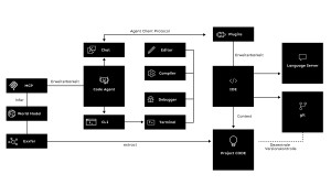 Systemarchitekturdiagramm eines KI-gestützten Code-Agenten mit MCP, World Model und Exxfer als Eingaben, verbunden mit Chat- und CLI-Schnittstellen, einer IDE mit Editor, Compiler, Debugger und Terminal sowie Plugins, Language Server und Git-Integration