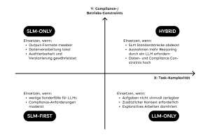 Das Bild zeigt eine Entscheiungsmatrix zwischen Task-Komplexität und Compliance Contraints. Dabei wird zwischen slm-only, llm-only, slm-first und hybrid unterschieden.