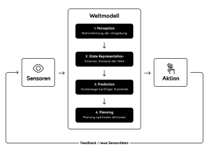 Diagramm eines KI-Weltmodells: Sensoren speisen Daten in einen vierstufigen Prozess (Perception, State Representation, Prediction, Planning) ein, der Aktionen auslöst – mit einer Feedback-Schleife zurück zu den Sensoren.